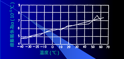 关于PVC管伸缩问题的说明